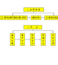 支部委員會會議