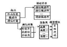 基於Nexus支持多方法通信的軟體結構