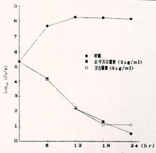 去甲萬古黴素殺菌