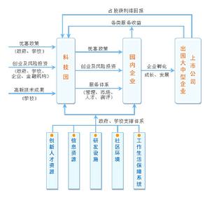 科技園運作體系