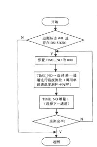 子程式