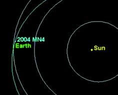 地球和2004MN4近地小行星軌道示意圖