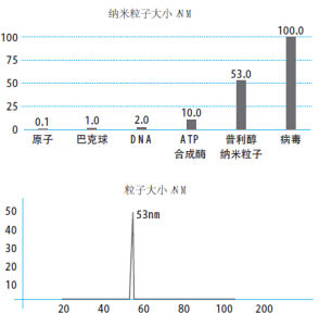 納米粒子大小