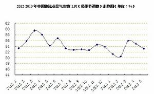 中國物流業景氣指數(LPI)