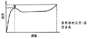 高聚物屈服