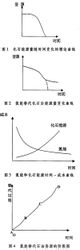 氫能源與化石能源成本變化曲線