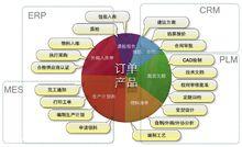 產品訂單執行系統