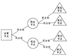 決策樹方法