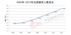 2006年-2012年出國留學人數的變化