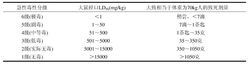 中國急性毒性分級法