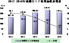 工業增加值及增速