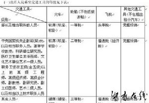 國家財政部規定出差人員乘坐交通工具的等級