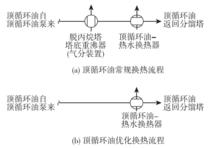 圖1 最佳化前後頂循環油換熱流程對比