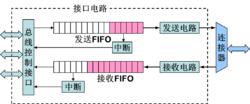 接口操作_中斷控制方式