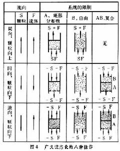 流態化