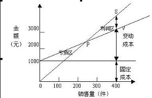 邊際貢獻