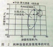 兩種塗裝機塗裝效率的對比