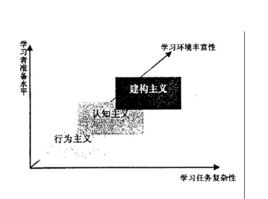 建構主義學習理論