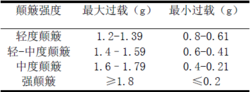 顛簸強度的定量劃分 