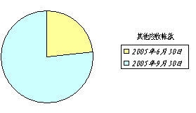 其他應收款