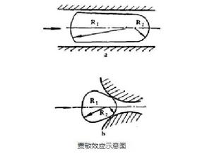 液阻效應