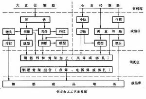 鋼筋加工