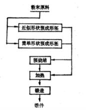 粉末熱煅工藝流程