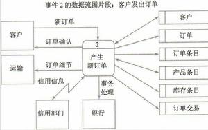 DFD需求建模方法