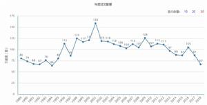 年度總文獻量（據2018年11月12日中國知網顯示）