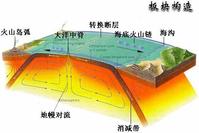 板塊構造理論