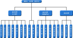 重慶鴿牌電線電纜有限公司組織機構