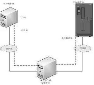 基於SAN的備份網路結構