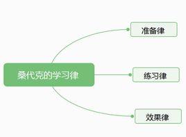 桑代克三大學習定律