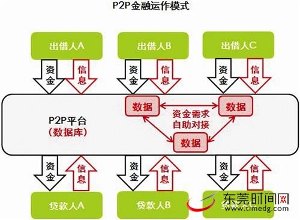 p2p金融