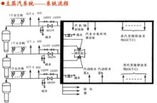 主蒸汽及汽輪機旁路系統