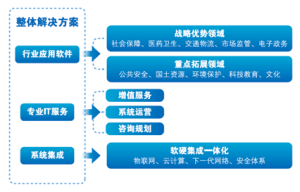 主營業務