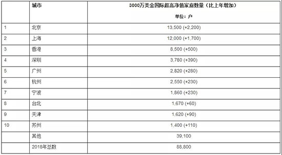 3000萬美金國際超高淨值家庭分布