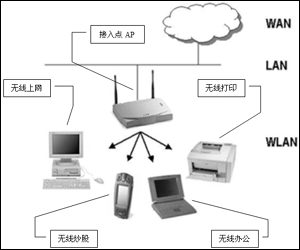 （圖）無線網路傳輸機制