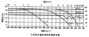 紅外透射材料