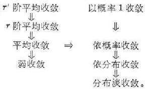 機率論中的收斂