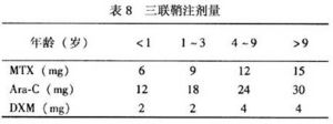 （圖）兒童急性淋巴細胞性白血病