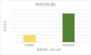 免維護軸承