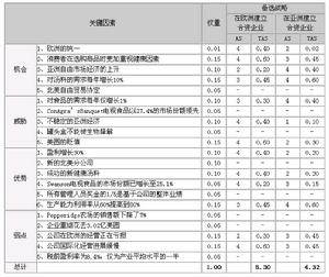 QSPM,QSP Matrix,Quantitative Strategic Planning Matrix,QSPM矩陣,定量戰略計畫矩陣,定量戰略計畫分析矩陣