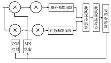 圖1 接收機載波環工作原理圖