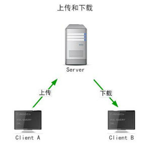 上傳與下載