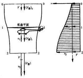 旋翼拉力產生的滑流理論