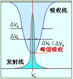 原子吸收光譜法原理