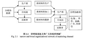 行銷渠道風險