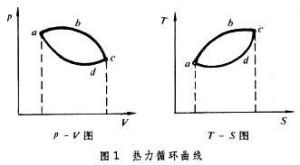 熱力循環