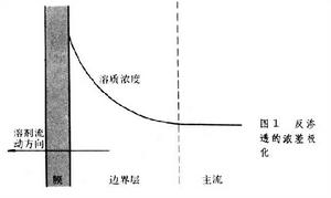 濃差極化